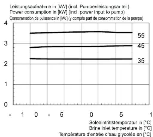DIMPLEX SI 18 TU - Kennlinien / Characteristic Curves / Courbes caractéristiques SI 11TU - 2