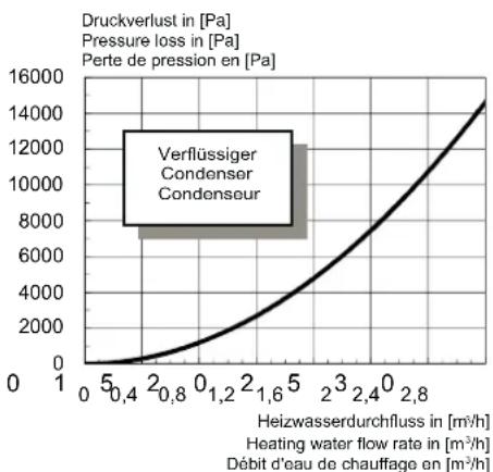 DIMPLEX SI 18 TU - Kennlinien / Characteristic Curves / Courbes caractéristiques SI 14TU - 5