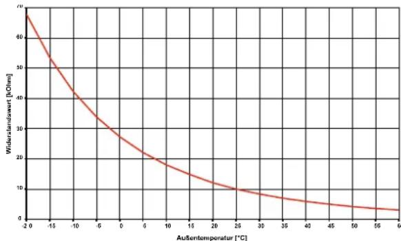 DIMPLEX SI 18 TU - Fuhlerkennlinien - 1