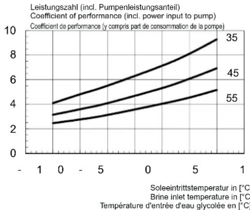 DIMPLEX SI 18 TU - Kennlinien / Characteristic Curves / Courbes caractéristiques SI 8TU - 4