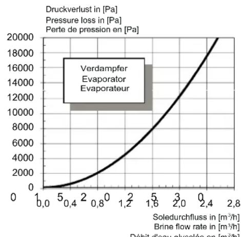 DIMPLEX SI 18 TU - Kennlinien / Characteristic Curves / Courbes caractéristiques SI 8TU - 3
