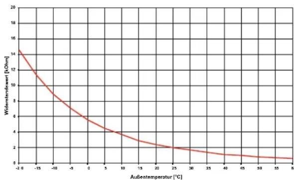 DIMPLEX SI 18 TU - Fuhlerkennlinien - 2
