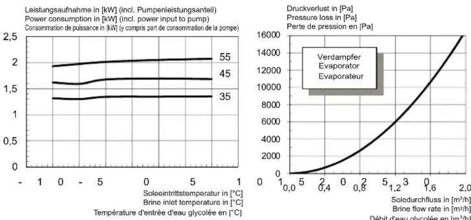 DIMPLEX SI 18 TU - Kennlinien / Characteristic Curves / Courbes caractéristiques SI 6TU - 2
