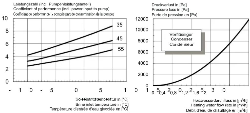 DIMPLEX SI 18 TU - Kennlinien / Characteristic Curves / Courbes caractéristiques SI 11TU - 4