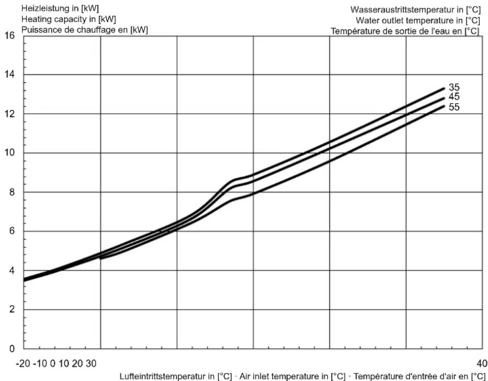 DIMPLEX LI 9TU - Kennlinien / Characteristic curves / Courbes caractéristiques LI 9TU - 1