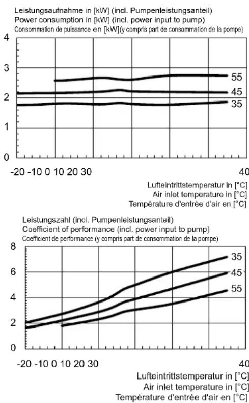 DIMPLEX LI 12TU - Kennlinien / Characteristic curves / Courbes caractéristiques LI 9TU - 2
