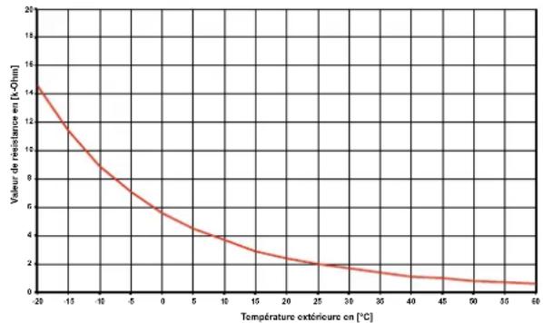 DIMPLEX LI 12TU - Courbes caractéristiques de la sonde - 2