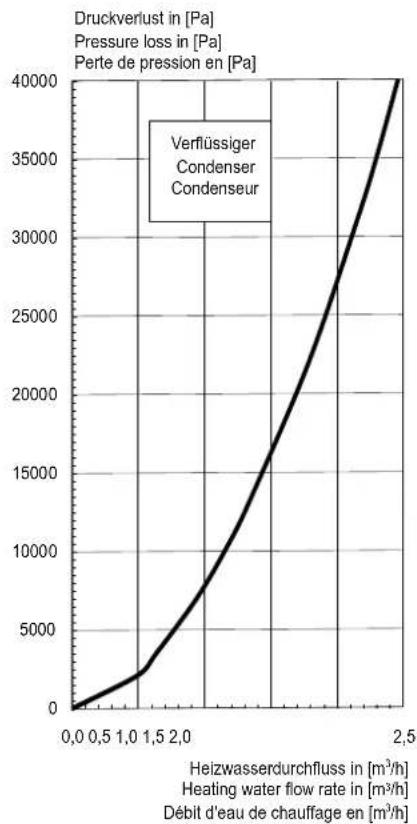 DIMPLEX LI 12TU - Kennlinien / Characteristic curves / Courbes caractéristiques LI 12TU - 3