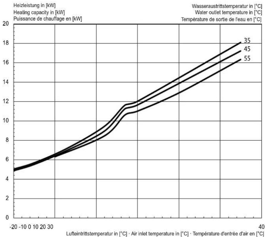 DIMPLEX LI 12TU - Kennlinien / Characteristic curves / Courbes caractéristiques LI 12TU - 1