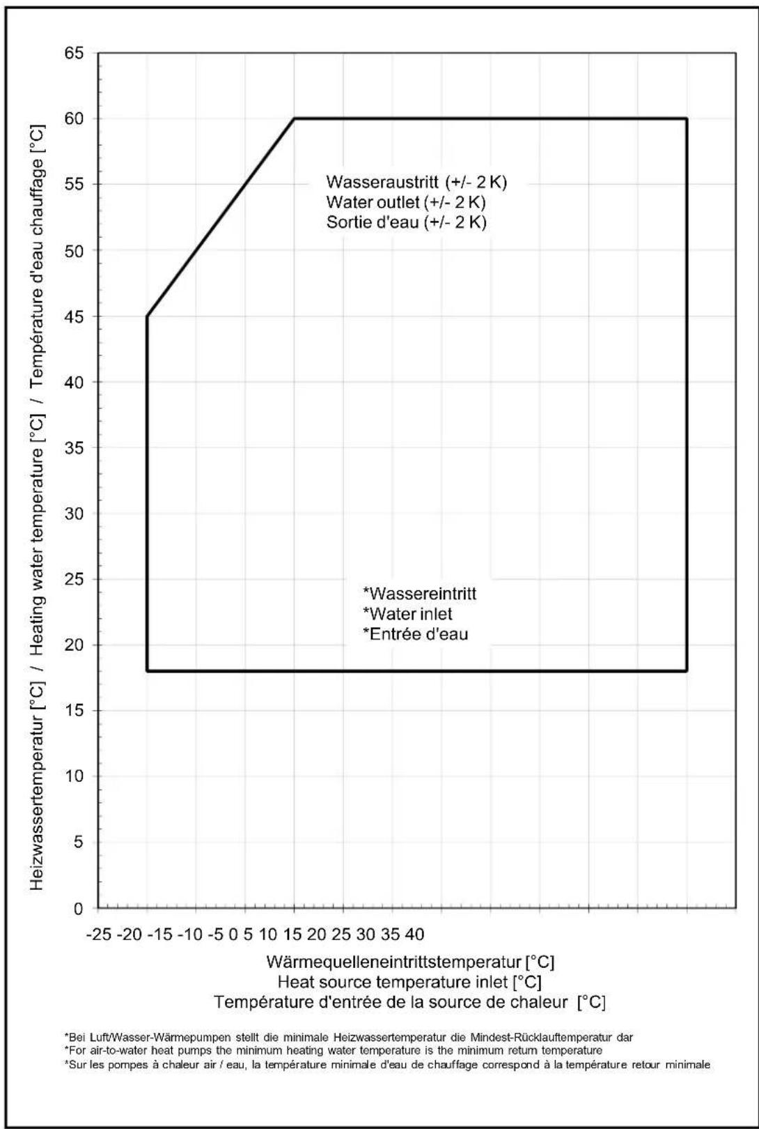 DIMPLEX LI 12TU - Einsatzgrenzendiagramm / Operating limits diagram / Diagramme des seuils d'utilisation - 1