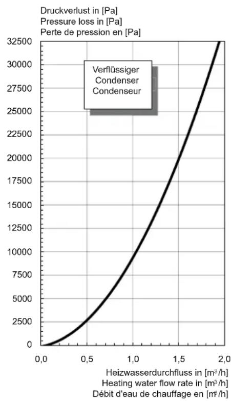 DIMPLEX LI 12TU - Kennlinien / Characteristic curves / Courbes caractéristiques LI 9TU - 3
