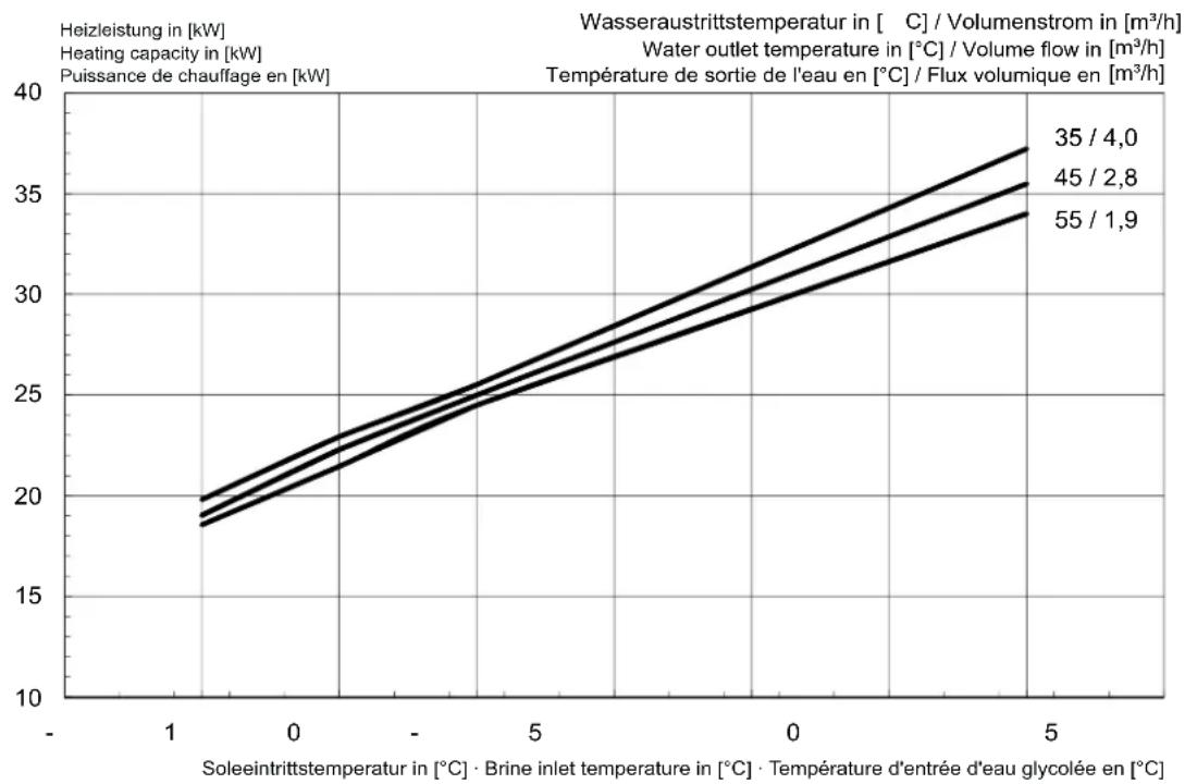 DIMPLEX SI 22TU - Kennlinien / Characteristic Curves / Courbes caractéristiques SI 22TU - 1