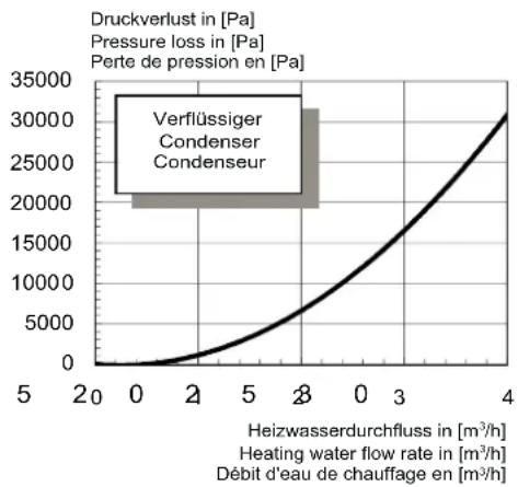 DIMPLEX SI 22TU - Kennlinien / Characteristic Curves / Courbes caractéristiques SI 22TU - 5