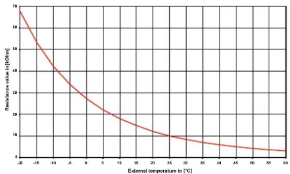 DIMPLEX SI 22TU - Sensor characteristic curves - 1