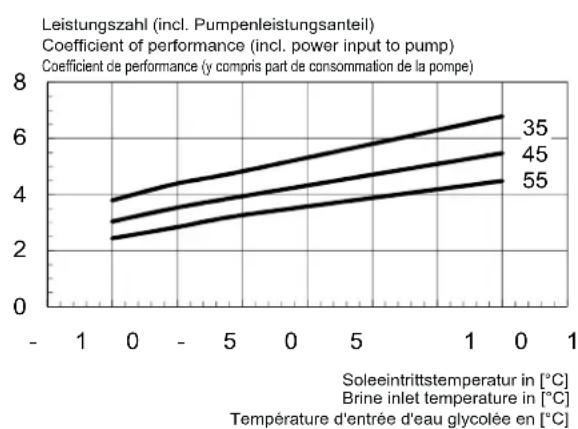 DIMPLEX SI 22TU - Kennlinien / Characteristic Curves / Courbes caractéristiques SI 22TU - 4