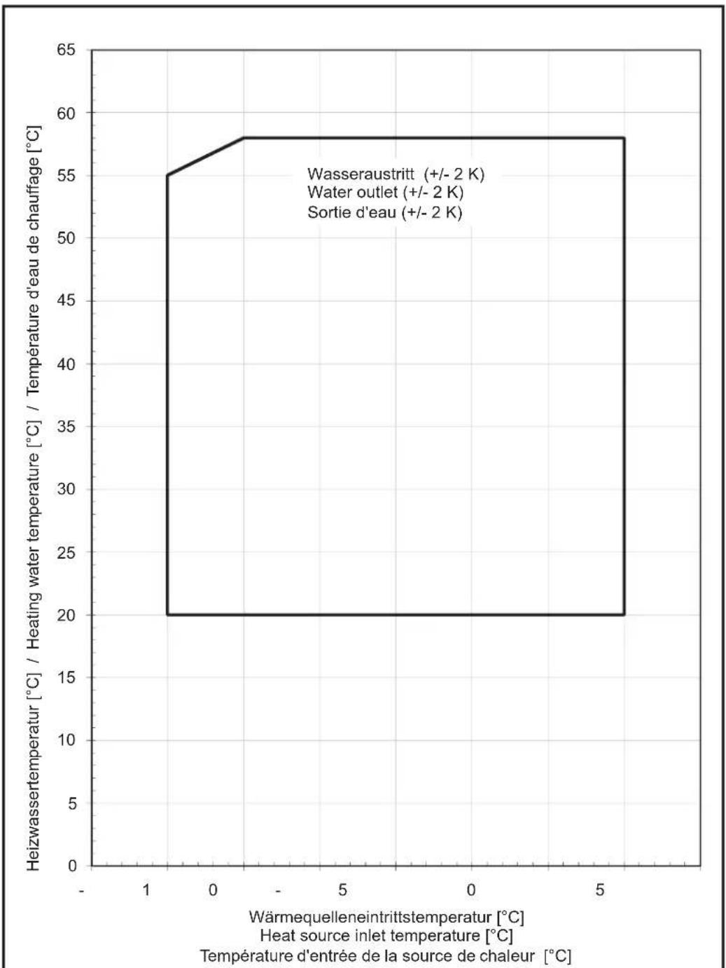 DIMPLEX SI 22TU - Einsatzgrenzendiagramm / Operating limits diagram / Diagramme des seuils d'utilisation - 1