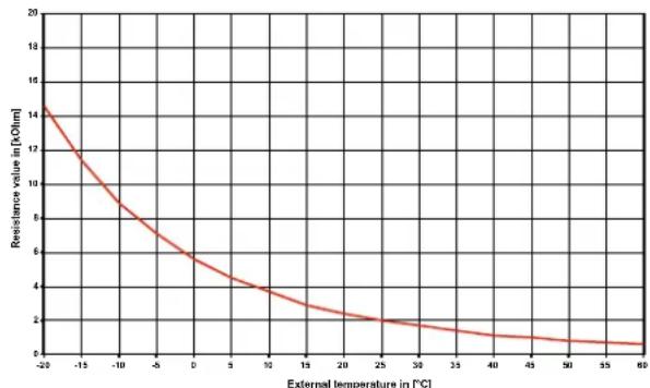 DIMPLEX SI 22TU - Sensor characteristic curves - 2