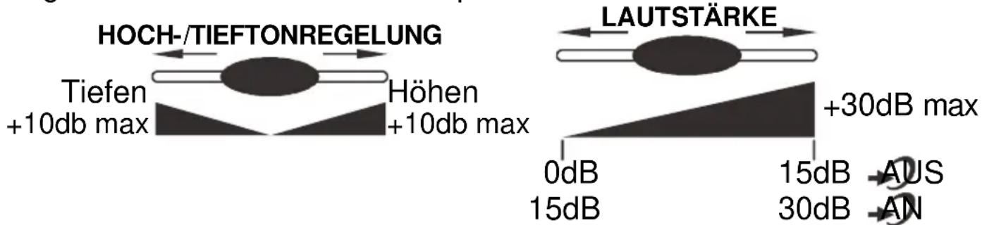 GEEMARC CL1100 - - EINSTELLUNG DER LAUTSTARKE UND DER HÖHEN UND TIEFEN - 1