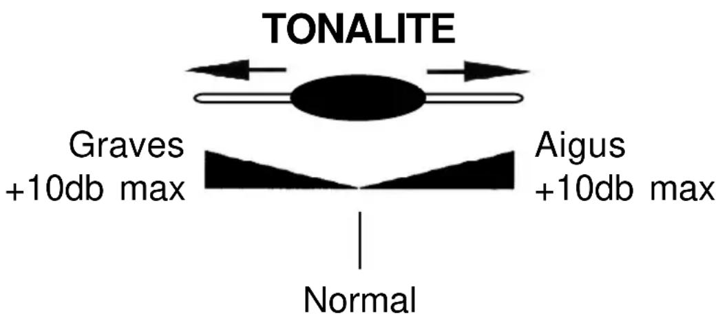 GEEMARC BB510 - - Réglage du volume et de la tonalité de réception - 1