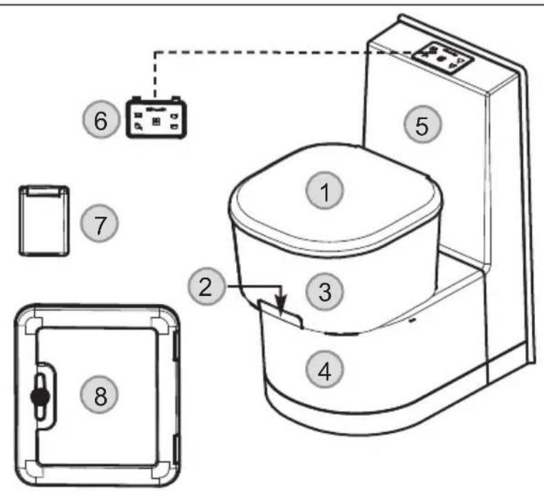 DOMETIC Saneo CLP - Erklärung der Komponenten - 2