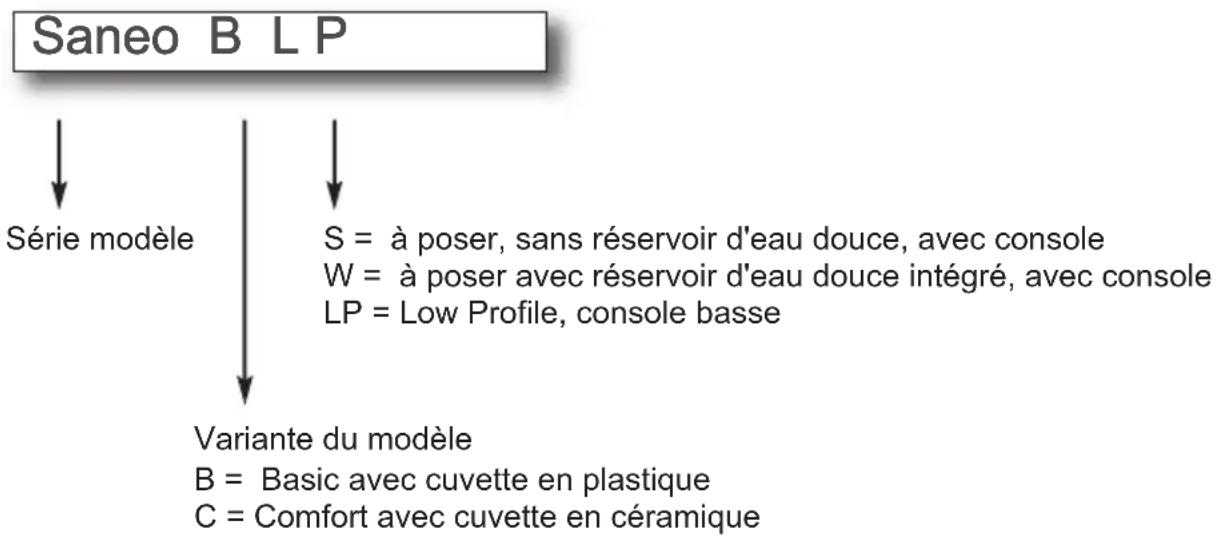 DOMETIC Saneo CLP - Désignation du modele - 1