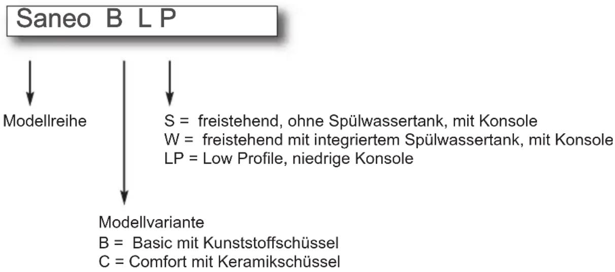 DOMETIC Saneo BW - Modellbezeichnung - 1