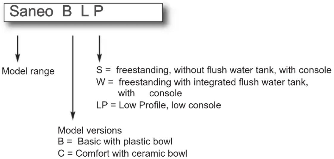 DOMETIC Saneo BW - Example: - 1