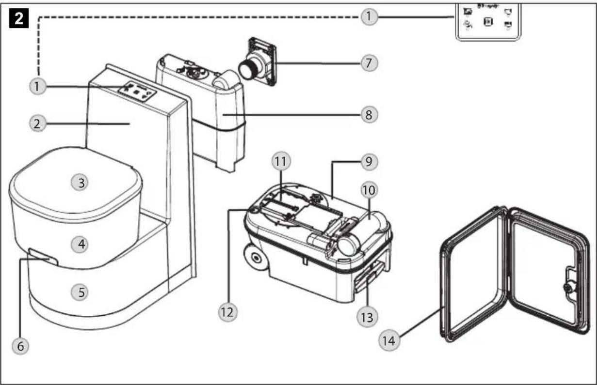 DOMETIC Saneo BS - Spiegazione dei componenti - 1
