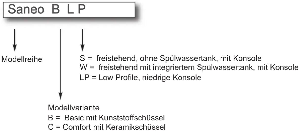 DOMETIC Saneo BLP - Beispiel: - 1