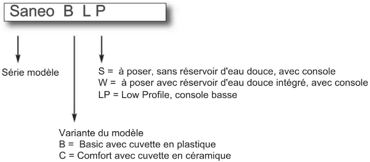 DOMETIC Saneo BLP - Example: - 1