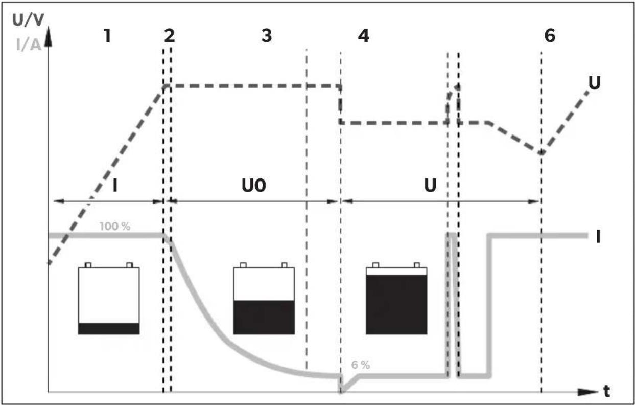 DOMETIC PerfectCharge MCA 1215 - Battery charging function - 1