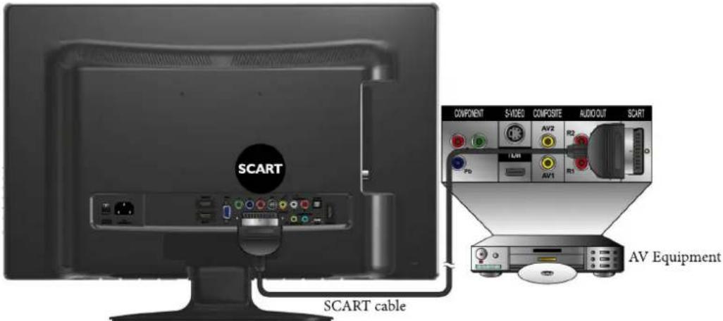 VIEWSONIC VT2205LED - Connecting the SCART input - 1