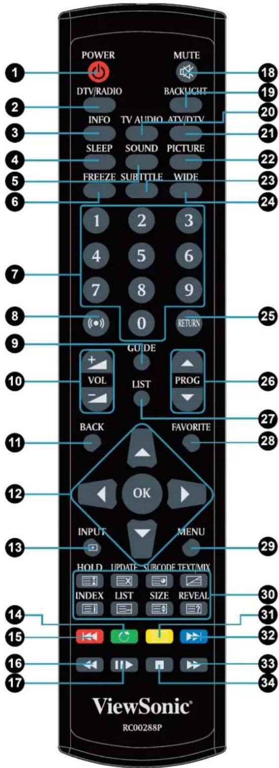 VIEWSONIC VT2205LED - Getting to know the remote control - 1