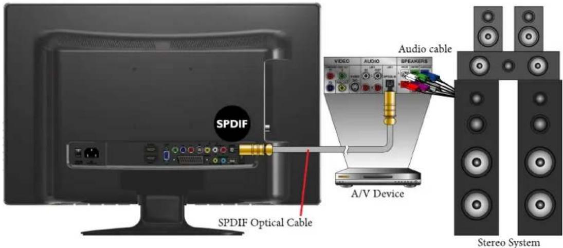 VIEWSONIC VT2205LED - Connecting to A/V Device with SPDIF input - 1