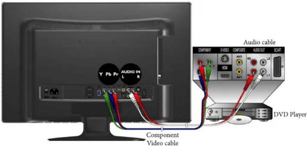 VIEWSONIC VT2205LED - Connecting the Component Video input - 1