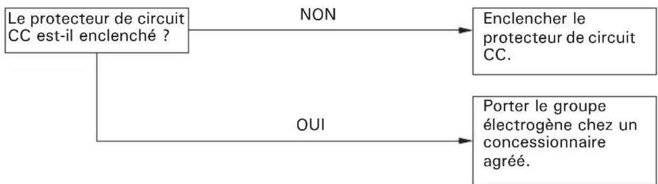 Honda EU30IS - Absence de courant à la prise CC : - 1