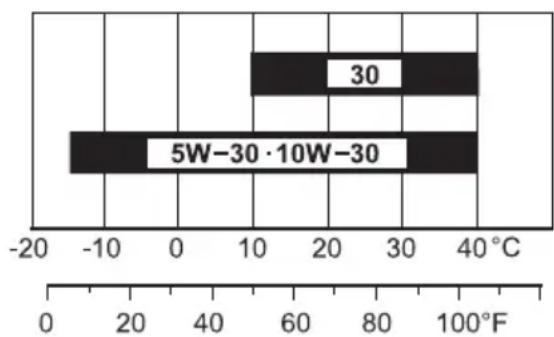 Honda EU30IS - Recommended oil - 1