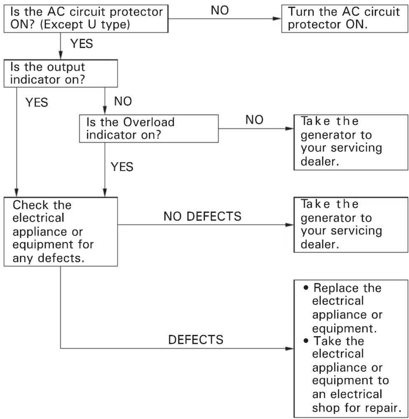 Honda EU30IS - Appliance does not operate: - 1