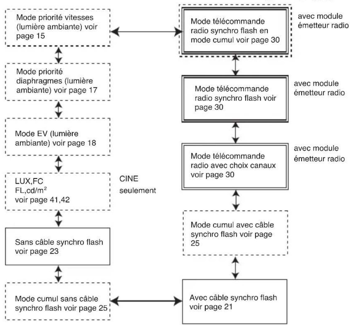 SEKONIC DigitalMaster L758DR - Sélection des modes de mesures - 2