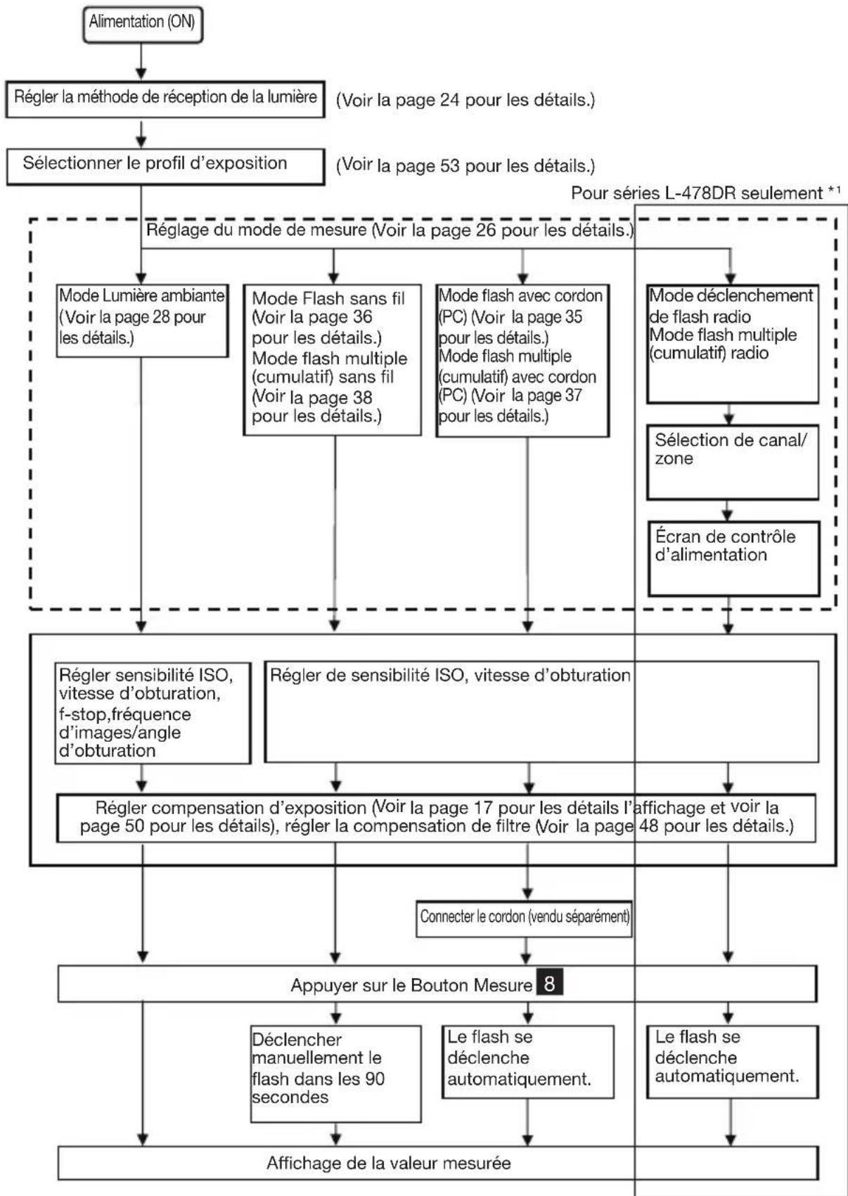 SEKONIC LiteMaster Pro L478DR - 4-1. Déroulement des opérations de base - 1