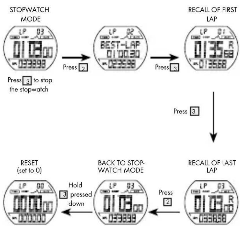 CRIVIT IAN 275275 - Stopwatch memory recall - 5
