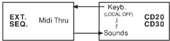 General Music CD10 - Local ON/OFF - 1