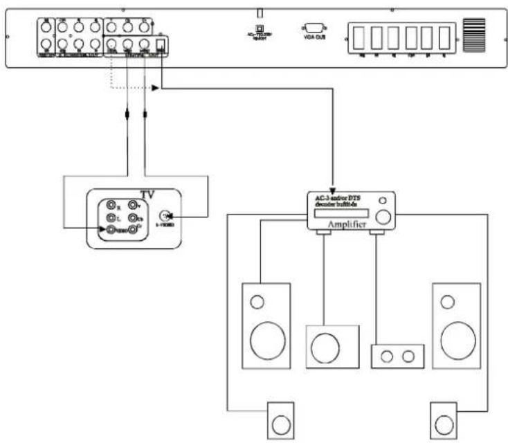 DAEWOO DHT230NT - Conexión AC-3 o a un amplificador DTS - 1