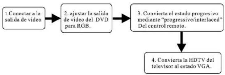 DAEWOO DHT230NT - Conexión a televisor con componentes Y Cb Cr - 4
