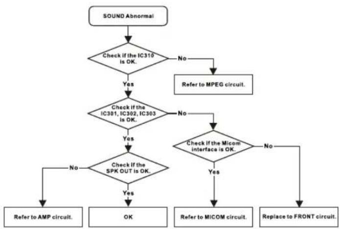 DAEWOO DHT230NT - 5.Trouble Shooting Guide - 1