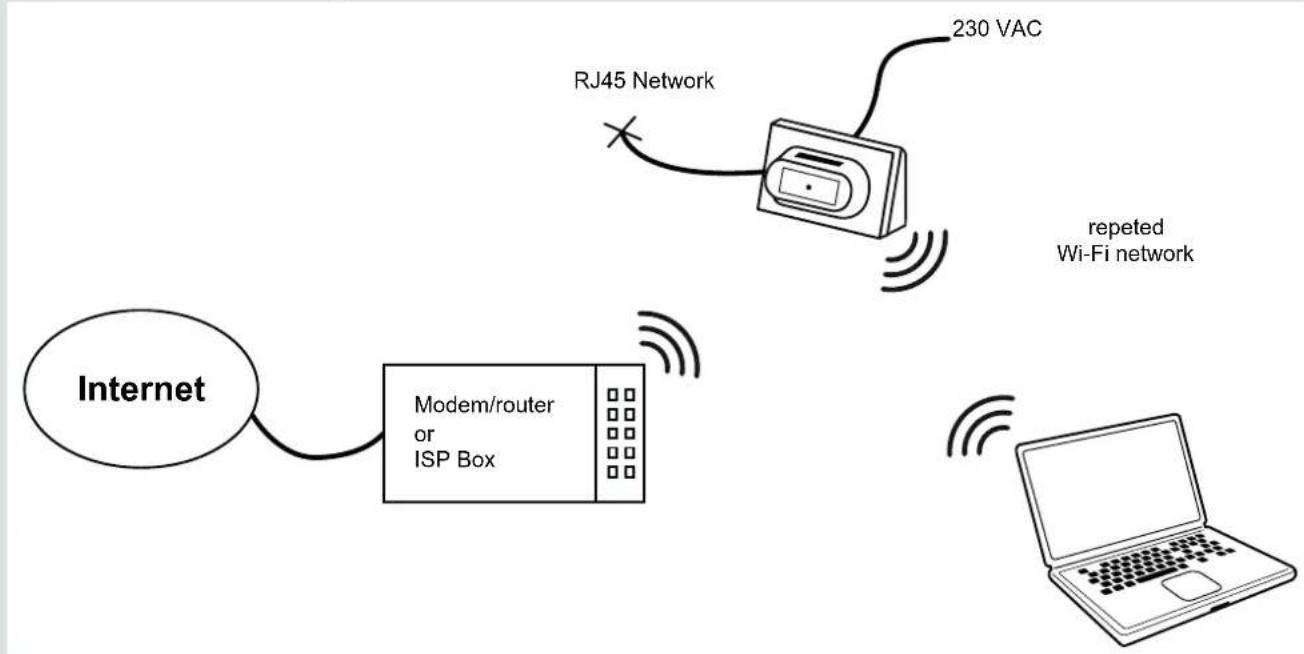 LEGRAND 067363 - / Principe du mode de fonctionnement Repéteur Wi-Fi - 1