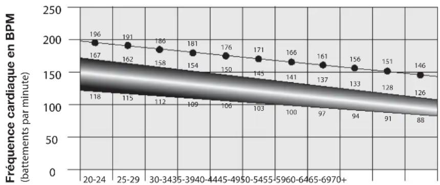 BOWFLEX Max Trainer M5i - Calcul de la fréquence cardiaque - 1