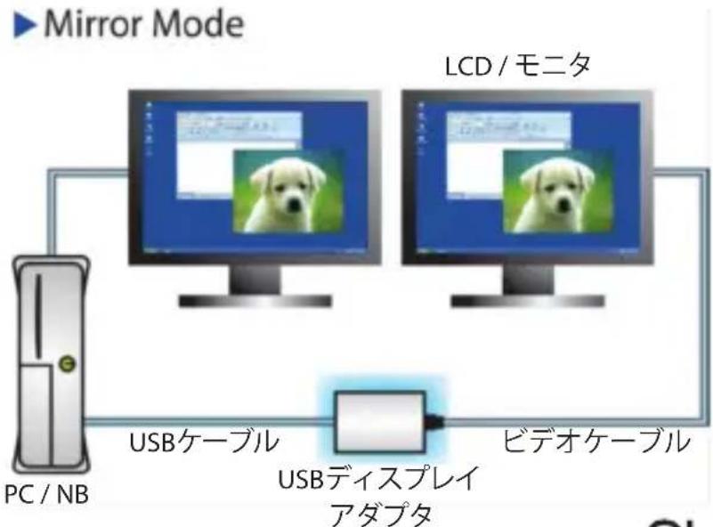 StarTech.com USB32DVIPRO - ミラー - 1