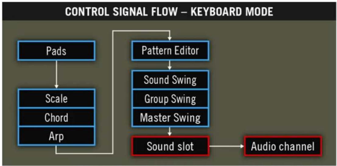 NATIVE INSTRUMENTS Maschine Mikro MK2 - Le chemin du signal de contrôle - pads en mode keyboard - 1