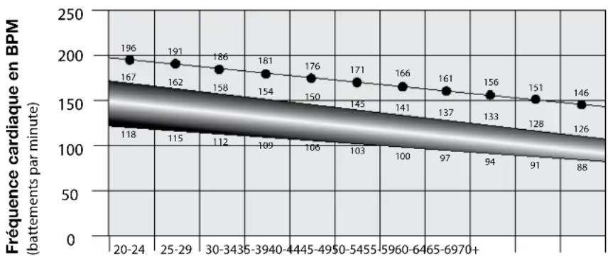 Nautilus R626 - Calcul de la fréquence cardiaque - 1